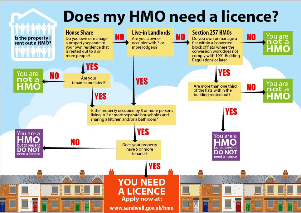 Hmo - Do I need a Licence? - flow chart