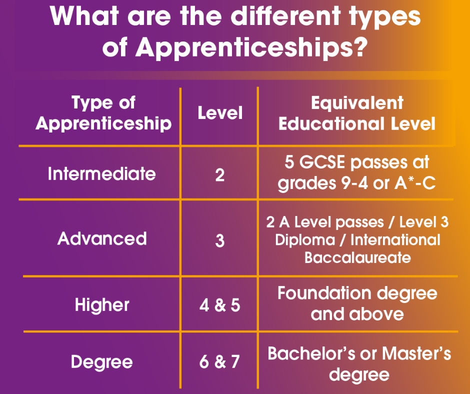 Different types of apprenticeships