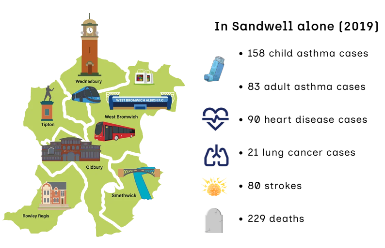 Sandwell Stats - WHO