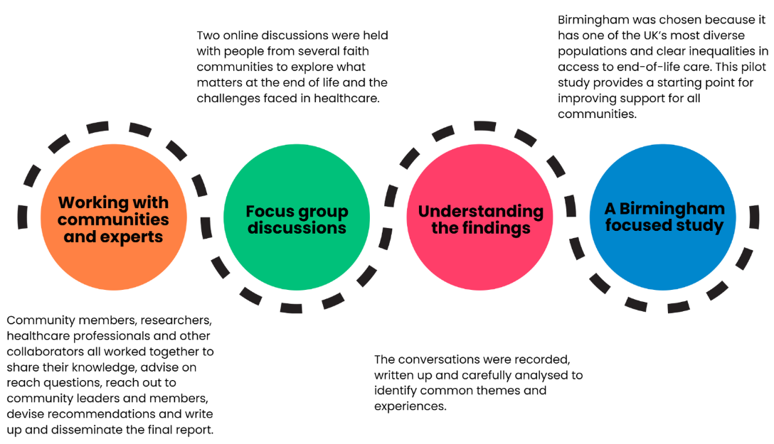 Ethical Death Literacy Methods Graphic