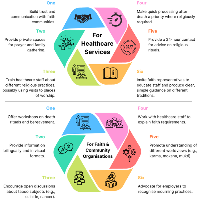 Ethical Death Literacy Recommendations