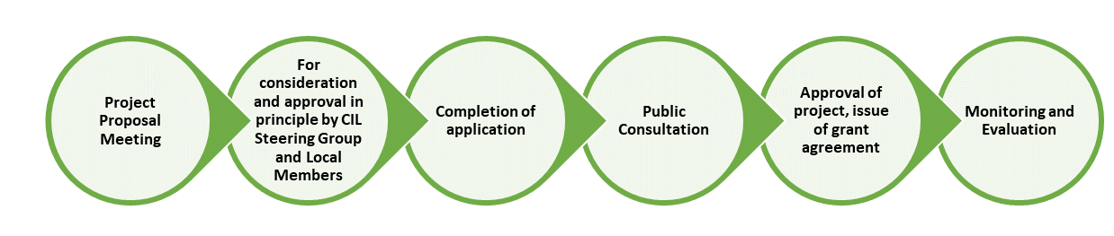 Community Infrastructure Levy graphic