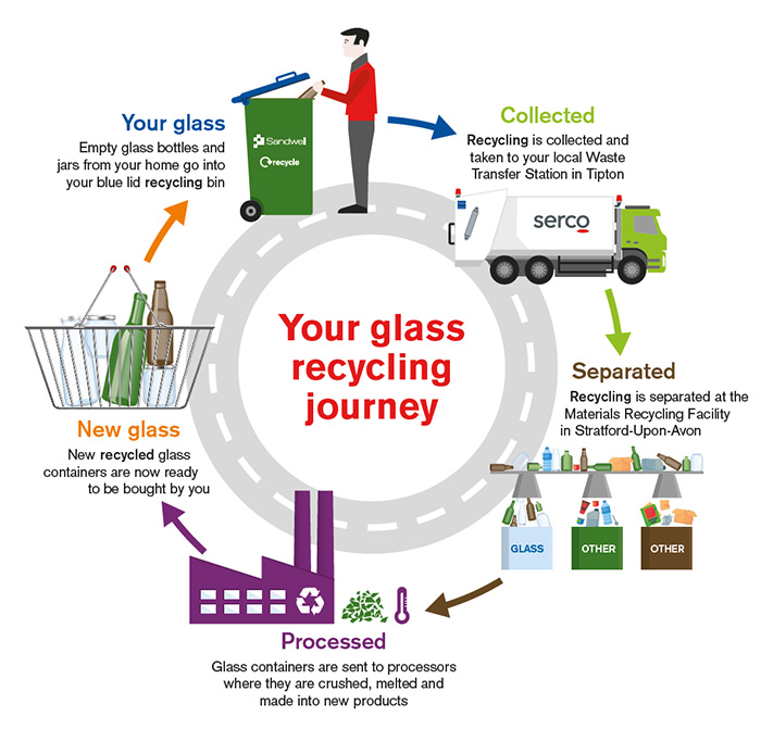 Glass recycling journey