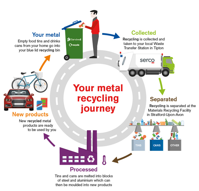 Metal recycling journey