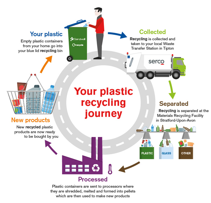 Your plastic's recycling journey
