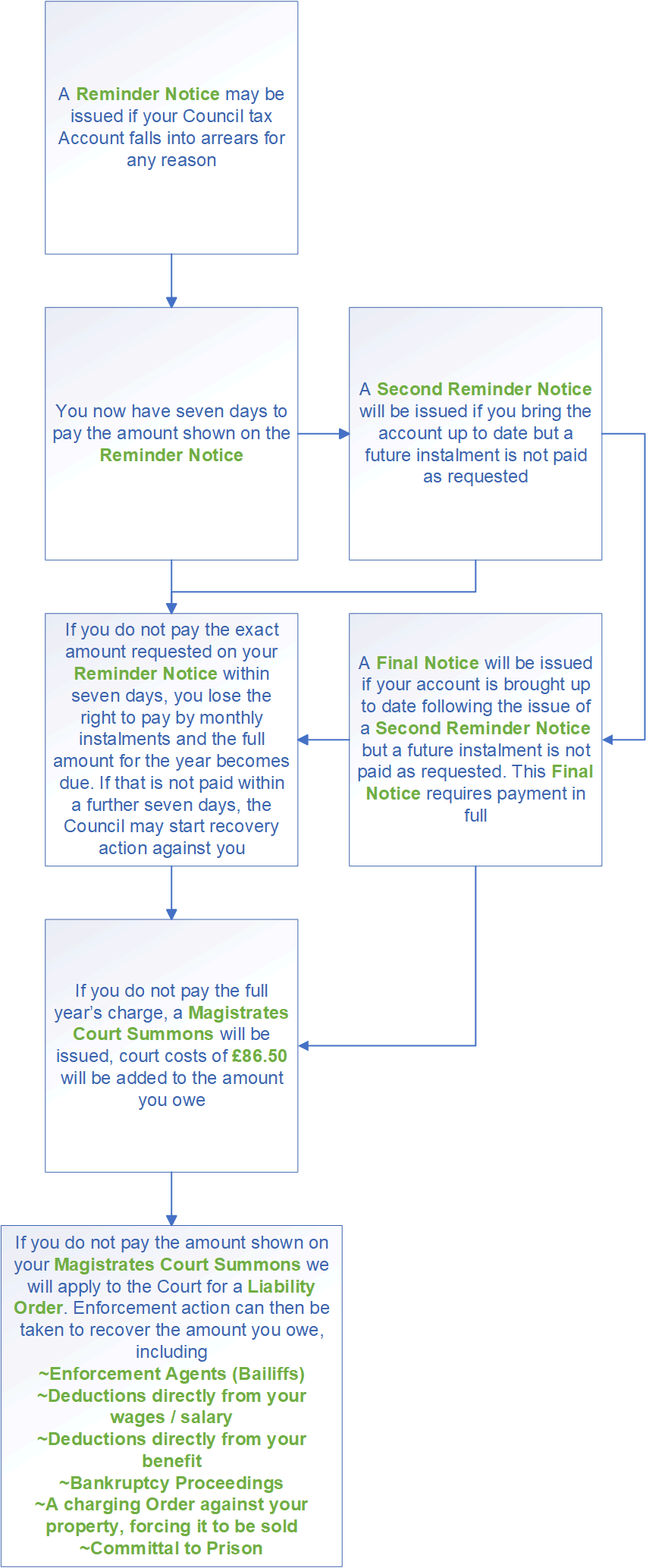 Recovery flowchart