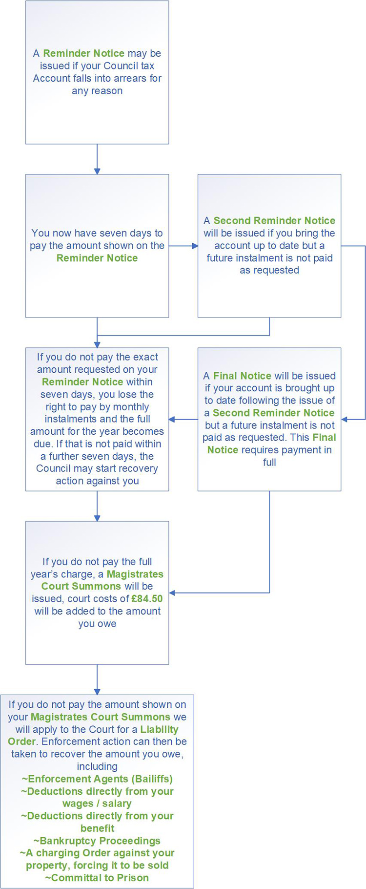 Recovery flowchart